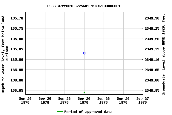 Graph of groundwater level data at USGS 472200106225601 19N42E33BBCB01