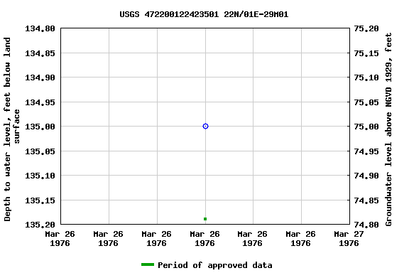 Graph of groundwater level data at USGS 472200122423501 22N/01E-29M01