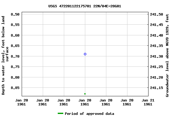 Graph of groundwater level data at USGS 472201122175701 22N/04E-28G01