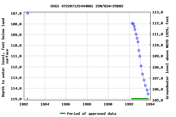Graph of groundwater level data at USGS 472207122444001 22N/01W-25B02