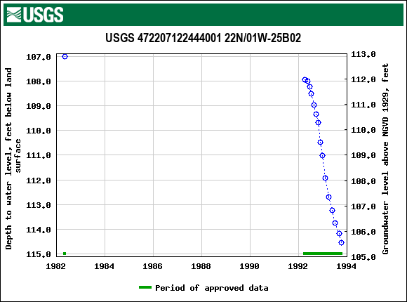Graph of groundwater level data at USGS 472207122444001 22N/01W-25B02