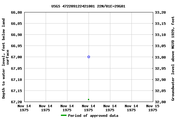 Graph of groundwater level data at USGS 472209122421001 22N/01E-29G01