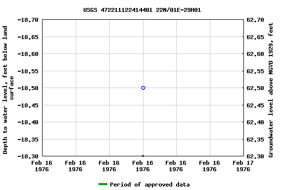 Graph of groundwater level data at USGS 472211122414401 22N/01E-29H01