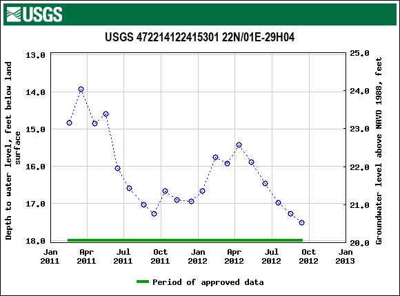 Graph of groundwater level data at USGS 472214122415301 22N/01E-29H04