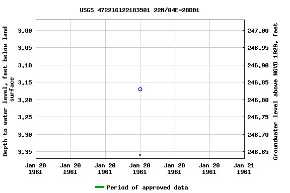 Graph of groundwater level data at USGS 472216122183501 22N/04E-28D01