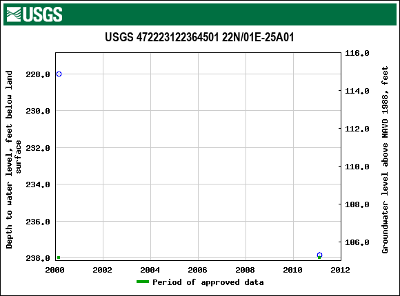 Graph of groundwater level data at USGS 472223122364501 22N/01E-25A01