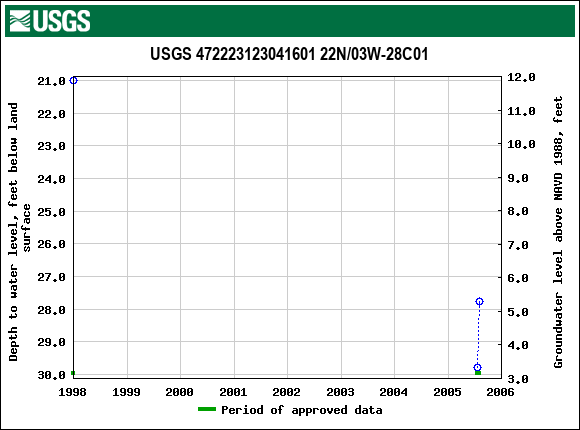 Graph of groundwater level data at USGS 472223123041601 22N/03W-28C01