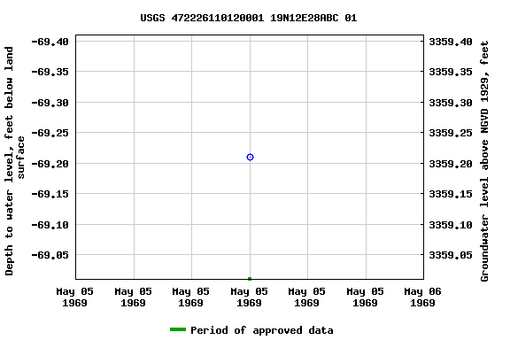 Graph of groundwater level data at USGS 472226110120001 19N12E28ABC 01