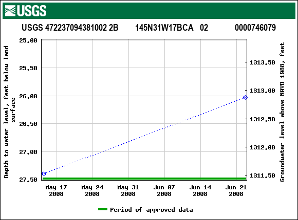 Graph of groundwater level data at USGS 472237094381002 2B        145N31W17BCA   02             0000746079