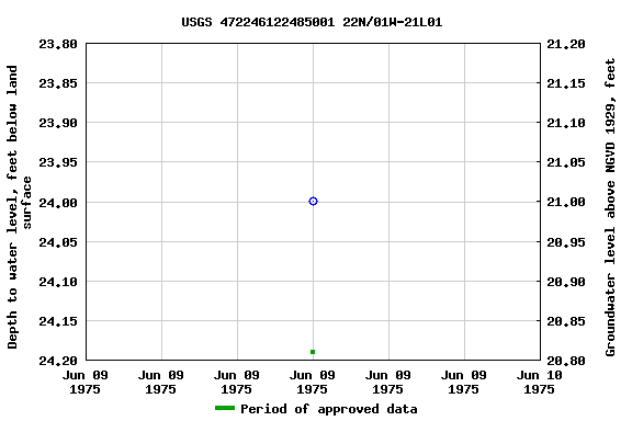 Graph of groundwater level data at USGS 472246122485001 22N/01W-21L01