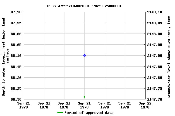 Graph of groundwater level data at USGS 472257104081601 19N59E25ABAB01