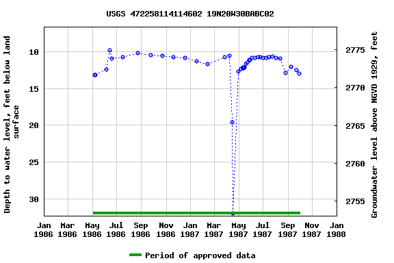 Graph of groundwater level data at USGS 472258114114602 19N20W30BABC02