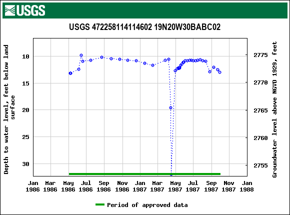 Graph of groundwater level data at USGS 472258114114602 19N20W30BABC02