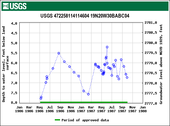 Graph of groundwater level data at USGS 472258114114604 19N20W30BABC04