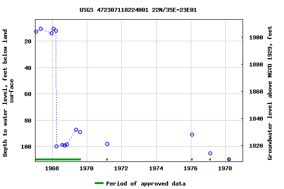 Graph of groundwater level data at USGS 472307118224001 22N/35E-23E01