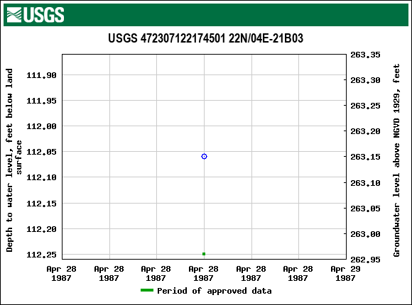 Graph of groundwater level data at USGS 472307122174501 22N/04E-21B03