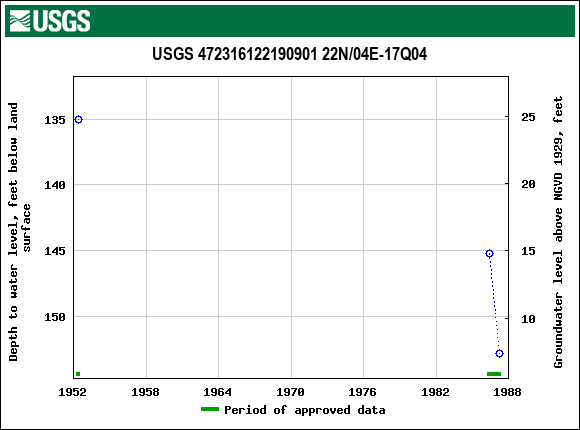 Graph of groundwater level data at USGS 472316122190901 22N/04E-17Q04