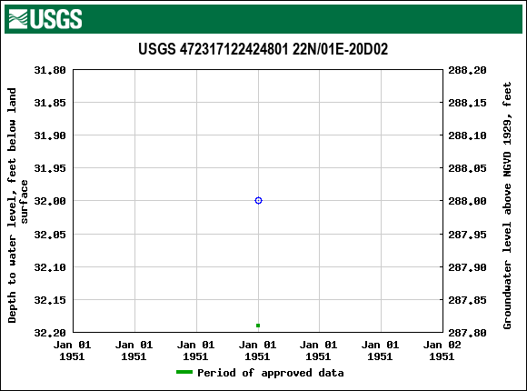 Graph of groundwater level data at USGS 472317122424801 22N/01E-20D02