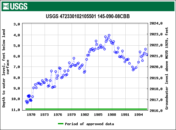 Graph of groundwater level data at USGS 472330102105501 145-090-08CBB