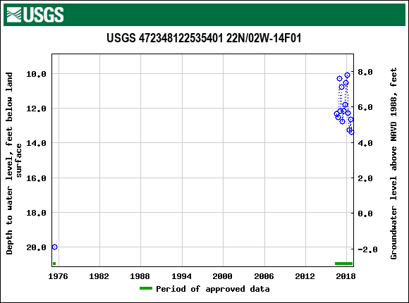 Graph of groundwater level data at USGS 472348122535401 22N/02W-14F01