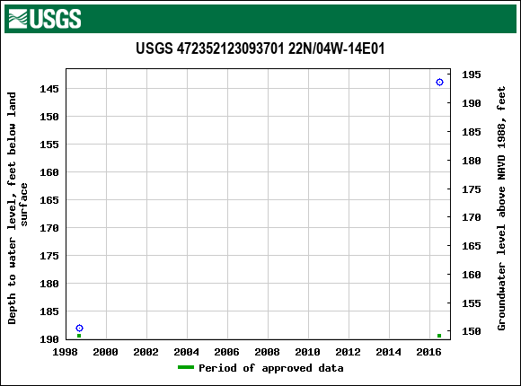 Graph of groundwater level data at USGS 472352123093701 22N/04W-14E01