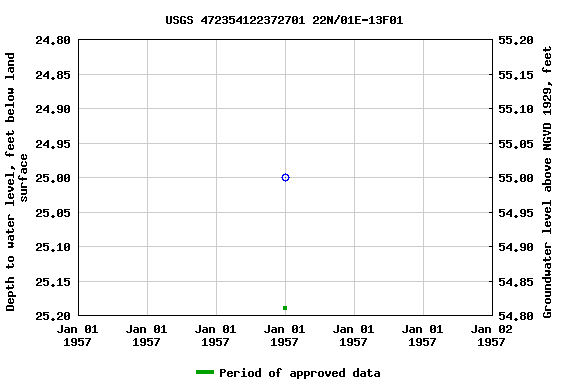 Graph of groundwater level data at USGS 472354122372701 22N/01E-13F01