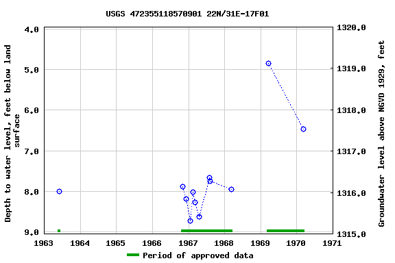 Graph of groundwater level data at USGS 472355118570901 22N/31E-17F01