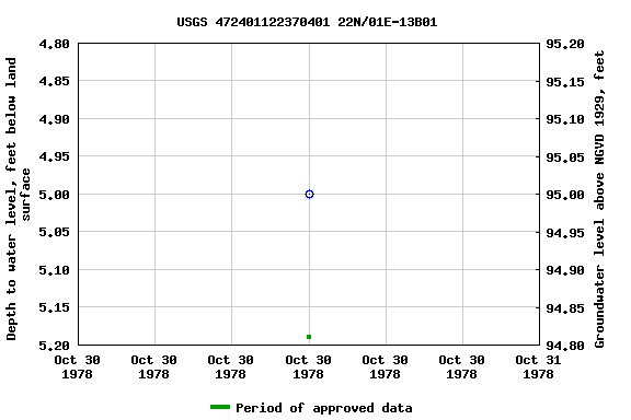 Graph of groundwater level data at USGS 472401122370401 22N/01E-13B01