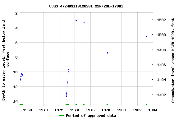 Graph of groundwater level data at USGS 472409119120201 22N/29E-17B01