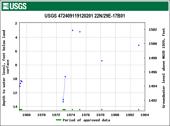 Graph of groundwater level data at USGS 472409119120201 22N/29E-17B01