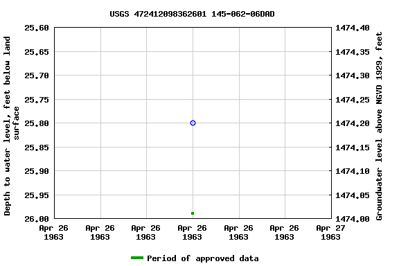 Graph of groundwater level data at USGS 472412098362601 145-062-06DAD
