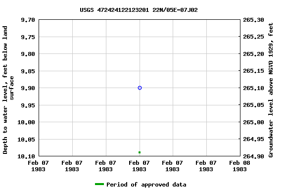 Graph of groundwater level data at USGS 472424122123201 22N/05E-07J02