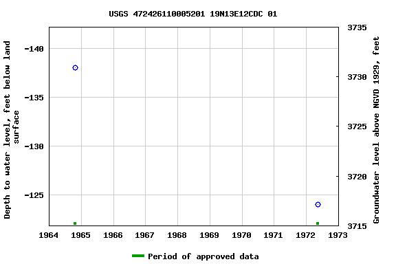 Graph of groundwater level data at USGS 472426110005201 19N13E12CDC 01