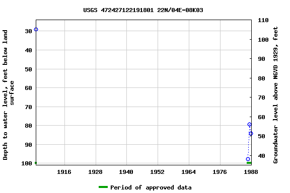 Graph of groundwater level data at USGS 472427122191801 22N/04E-08K03