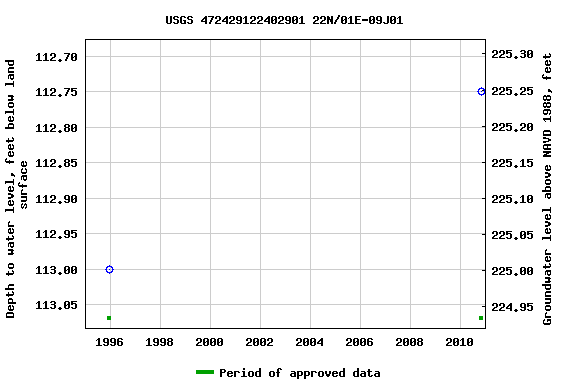 Graph of groundwater level data at USGS 472429122402901 22N/01E-09J01