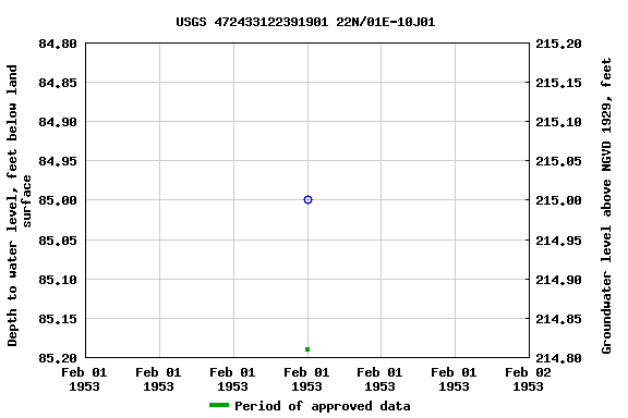 Graph of groundwater level data at USGS 472433122391901 22N/01E-10J01