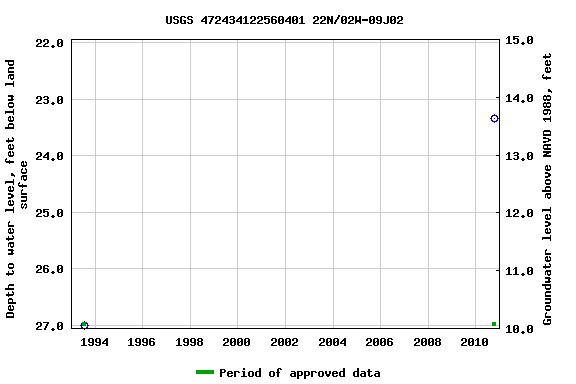 Graph of groundwater level data at USGS 472434122560401 22N/02W-09J02