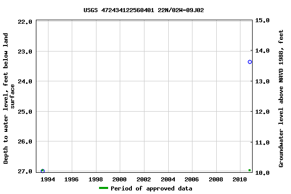 Graph of groundwater level data at USGS 472434122560401 22N/02W-09J02