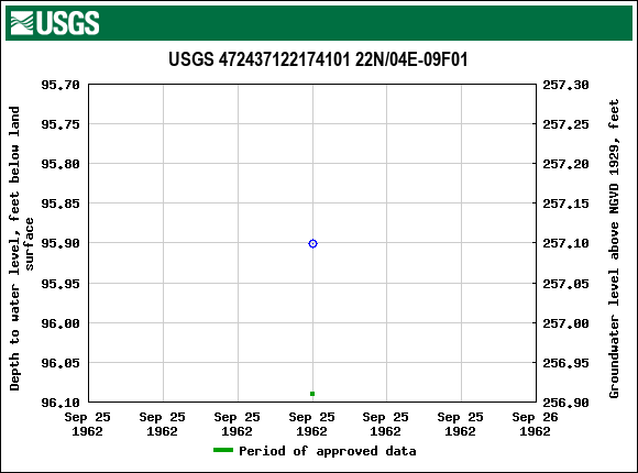 Graph of groundwater level data at USGS 472437122174101 22N/04E-09F01
