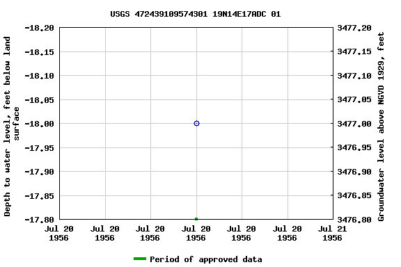 Graph of groundwater level data at USGS 472439109574301 19N14E17ADC 01