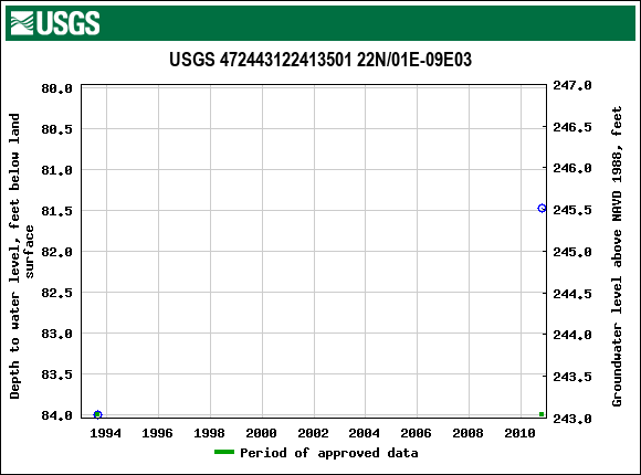 Graph of groundwater level data at USGS 472443122413501 22N/01E-09E03