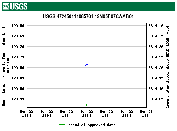 Graph of groundwater level data at USGS 472450111085701 19N05E07CAAB01
