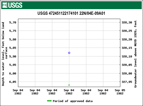 Graph of groundwater level data at USGS 472451122174101 22N/04E-09A01