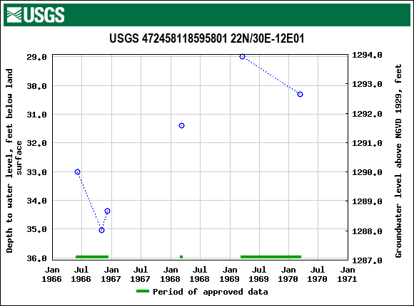 Graph of groundwater level data at USGS 472458118595801 22N/30E-12E01