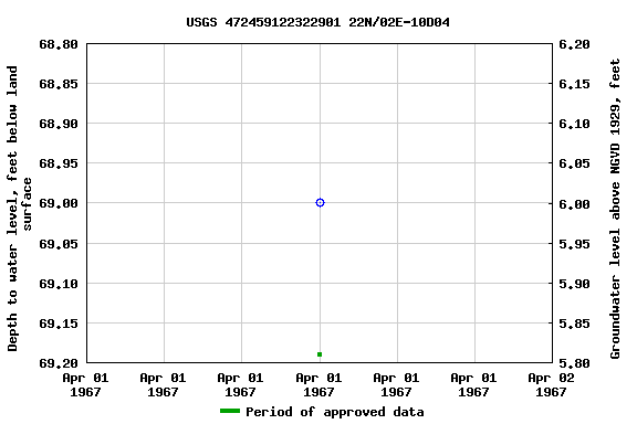 Graph of groundwater level data at USGS 472459122322901 22N/02E-10D04