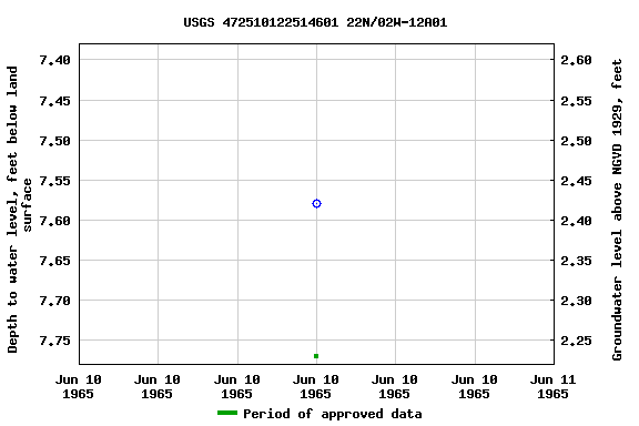 Graph of groundwater level data at USGS 472510122514601 22N/02W-12A01