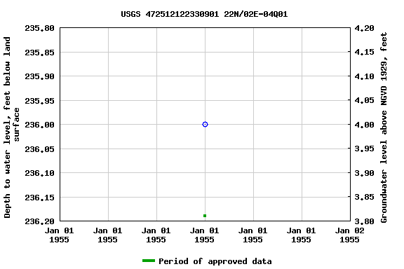 Graph of groundwater level data at USGS 472512122330901 22N/02E-04Q01