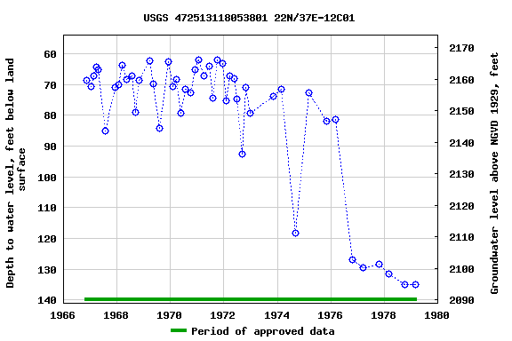 Graph of groundwater level data at USGS 472513118053801 22N/37E-12C01