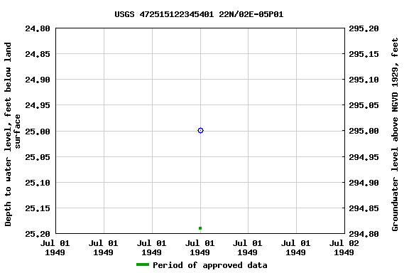 Graph of groundwater level data at USGS 472515122345401 22N/02E-05P01