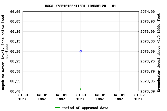 Graph of groundwater level data at USGS 472516106411501 19N39E12A   01